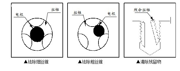 邦德电火花机取丝锥如何选择电极